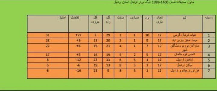 جدول لیگ برتر فوتبال استان اردبیل