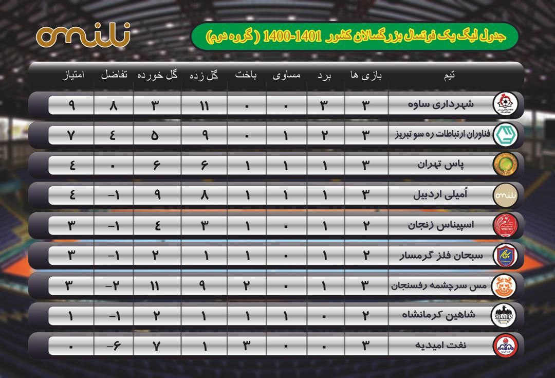 جدول لیگ دسته یک فوتسال کشور گروه دوم