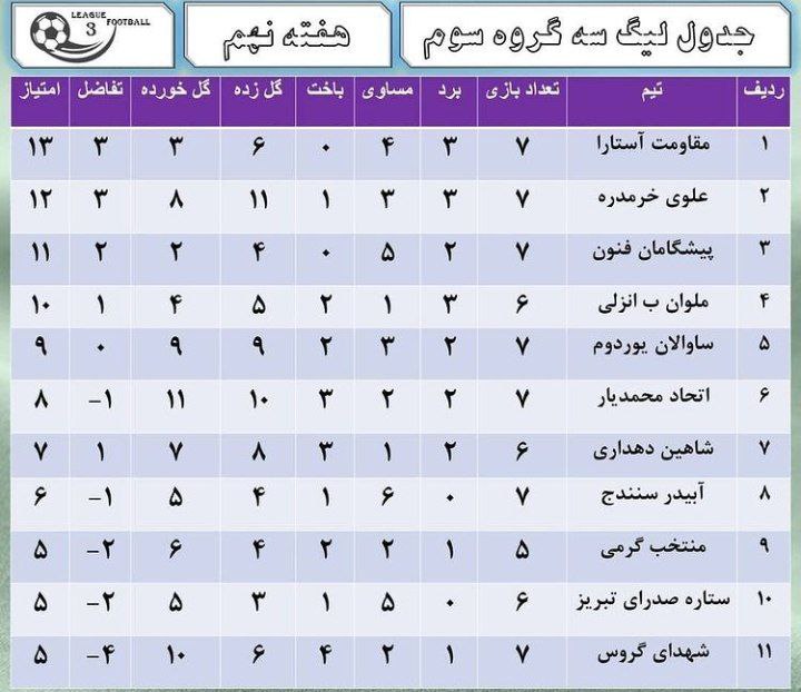 جدول لیگ دسته سه فوتبال کشور